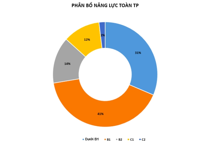 tp.hcm công bố kết quả khảo sát năng lực tiếng anh của hơn 50.000 giáo viên hình ảnh 1 tp.hcm cong bo ket qua khao sat nang luc tieng anh cua hon 50.000 giao vien hinh anh 1
