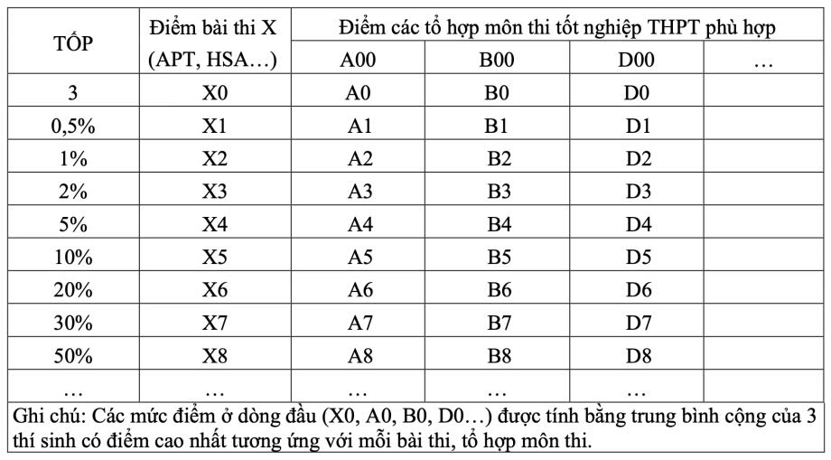 quy doi diem giua cac phuong thuc xet tuyen hoc sinh ban khoan ve tinh cong bang hinh anh 1