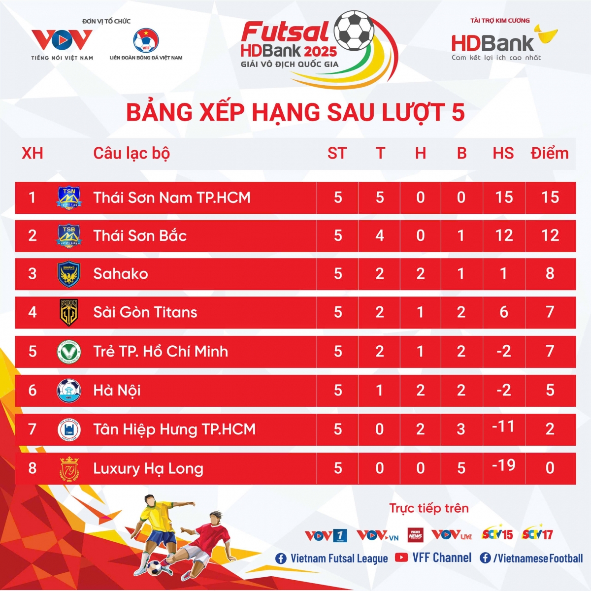 bảng xếp hạng giải futsal hdbank vĐqg 2025 mới nhất hình ảnh 1 bang xep hang giai futsal hdbank vDqg 2025 moi nhat hinh anh 1