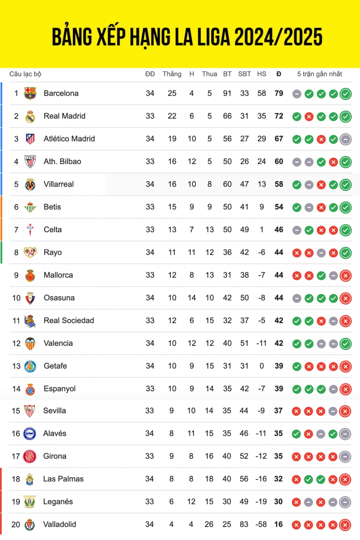 bảng xếp hạng la liga mới nhất barcelona đến gần ngôi vô địch hình ảnh 1 bang xep hang la liga moi nhat barcelona den gan ngoi vo dich hinh anh 1