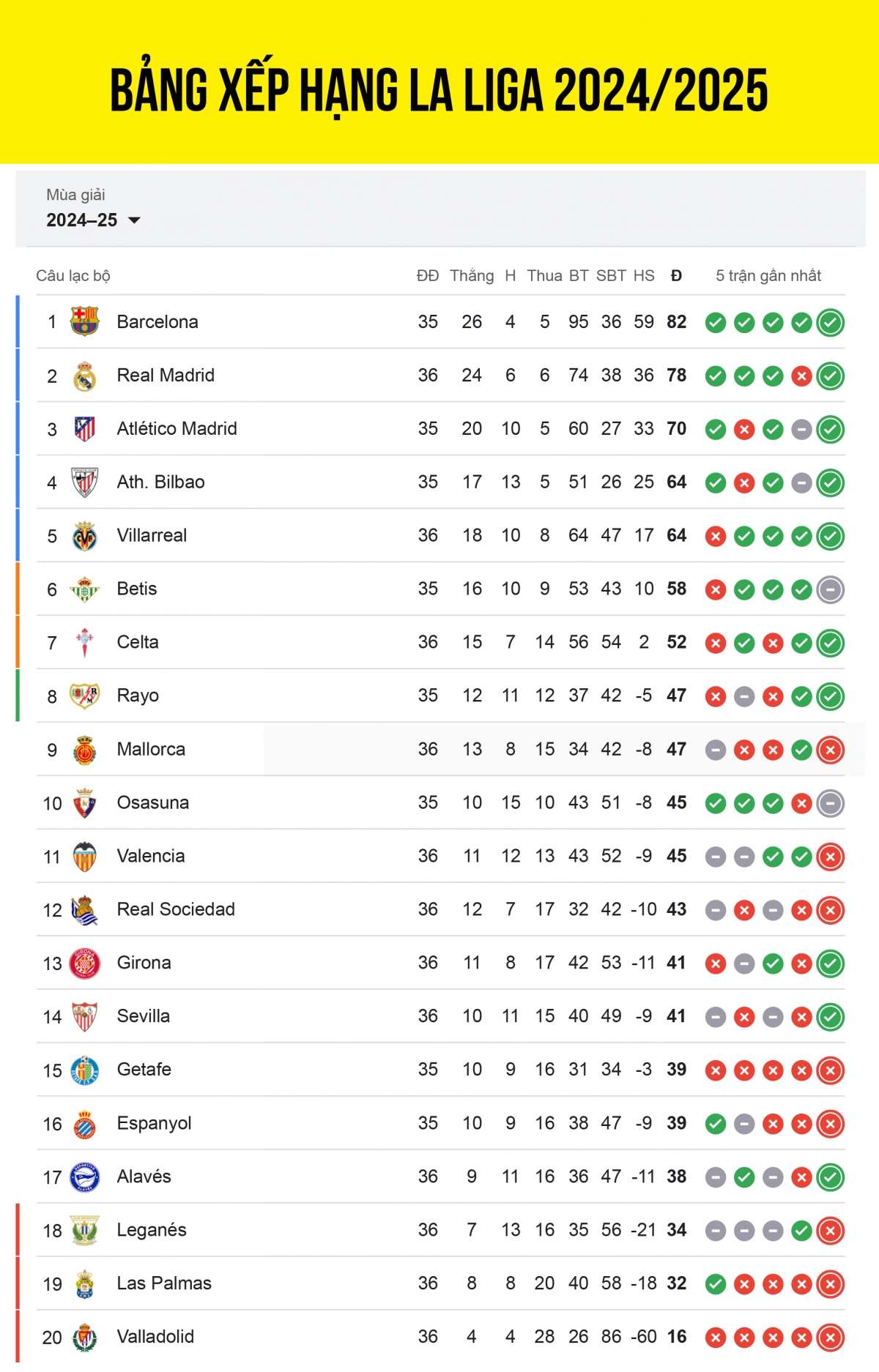 bảng xếp hạng la liga 2024 2025 mới nhất barca vô địch đêm nay hình ảnh 1 bang xep hang la liga 2024 2025 moi nhat barca vo dich dem nay hinh anh 1