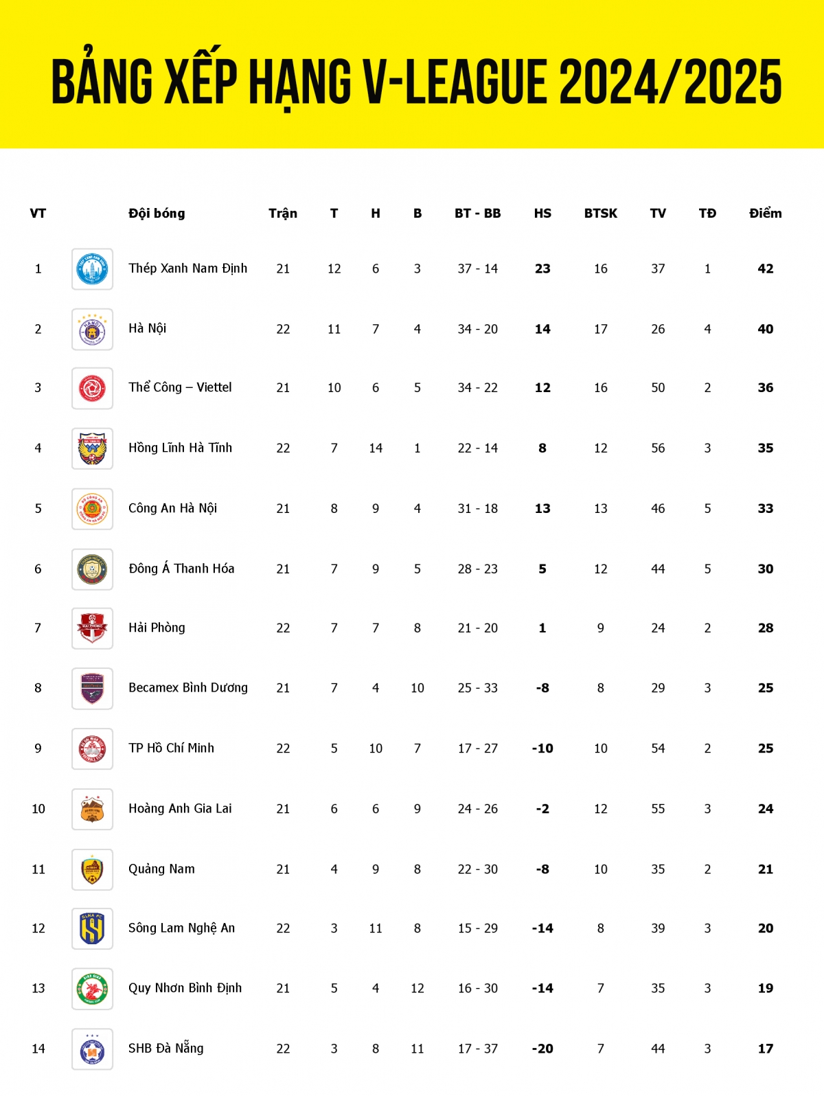 bảng xếp hạng v-league 2024 2025 mới nhất Đua trụ hạng kịch tính cao độ hình ảnh 1 bang xep hang v-league 2024 2025 moi nhat Dua tru hang kich tinh cao do hinh anh 1