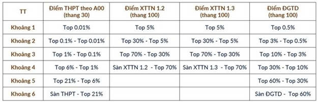 Dai hoc bach khoa ha noi cong bo cach quy doi diem chuan tuong duong nam 2025 hinh anh 1