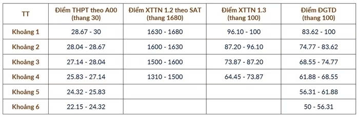 Đại học bách khoa hà nội công bố cách quy đổi điểm chuẩn tương đương năm 2025 hình ảnh 3 Dai hoc bach khoa ha noi cong bo cach quy doi diem chuan tuong duong nam 2025 hinh anh 3