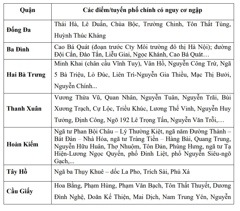 ha noi dang co mua to, canh bao ngap lut o nhieu tuyen pho hinh anh 1