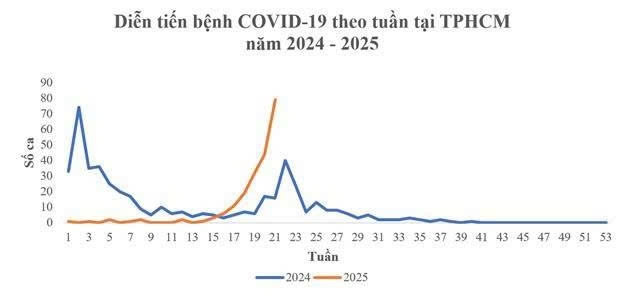 Số ca Covid-19 ở TP.HCM tăng nhanh, 2 người tử vong có bệnh nền nặng