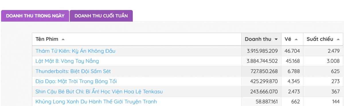 lat mat 8 can moc 100 ty, tham tu kien bat ngo vuon len dan dau phong ve hinh anh 1 lat mat 8 can moc 100 ty, tham tu kien bat ngo vuon len dan dau phong ve hinh anh 1