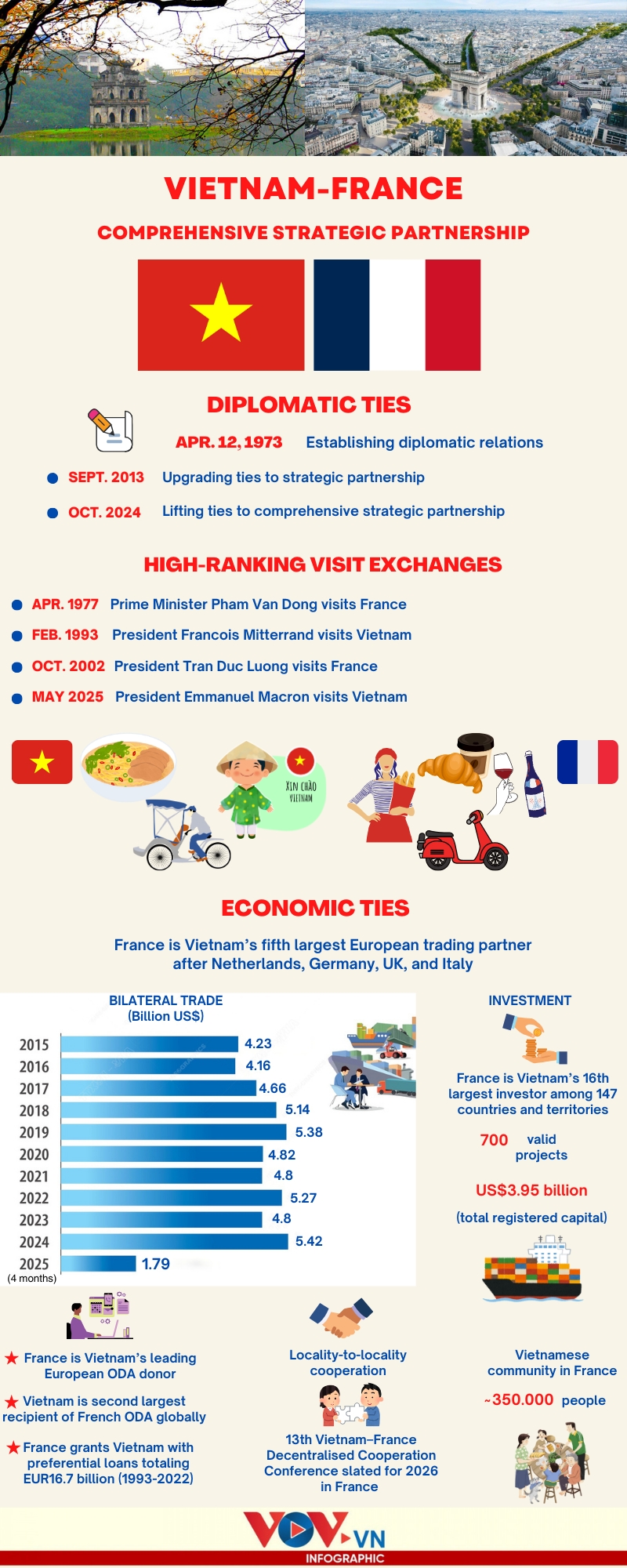 vietnam-france comprehensive strategic partnership in focus picture 1