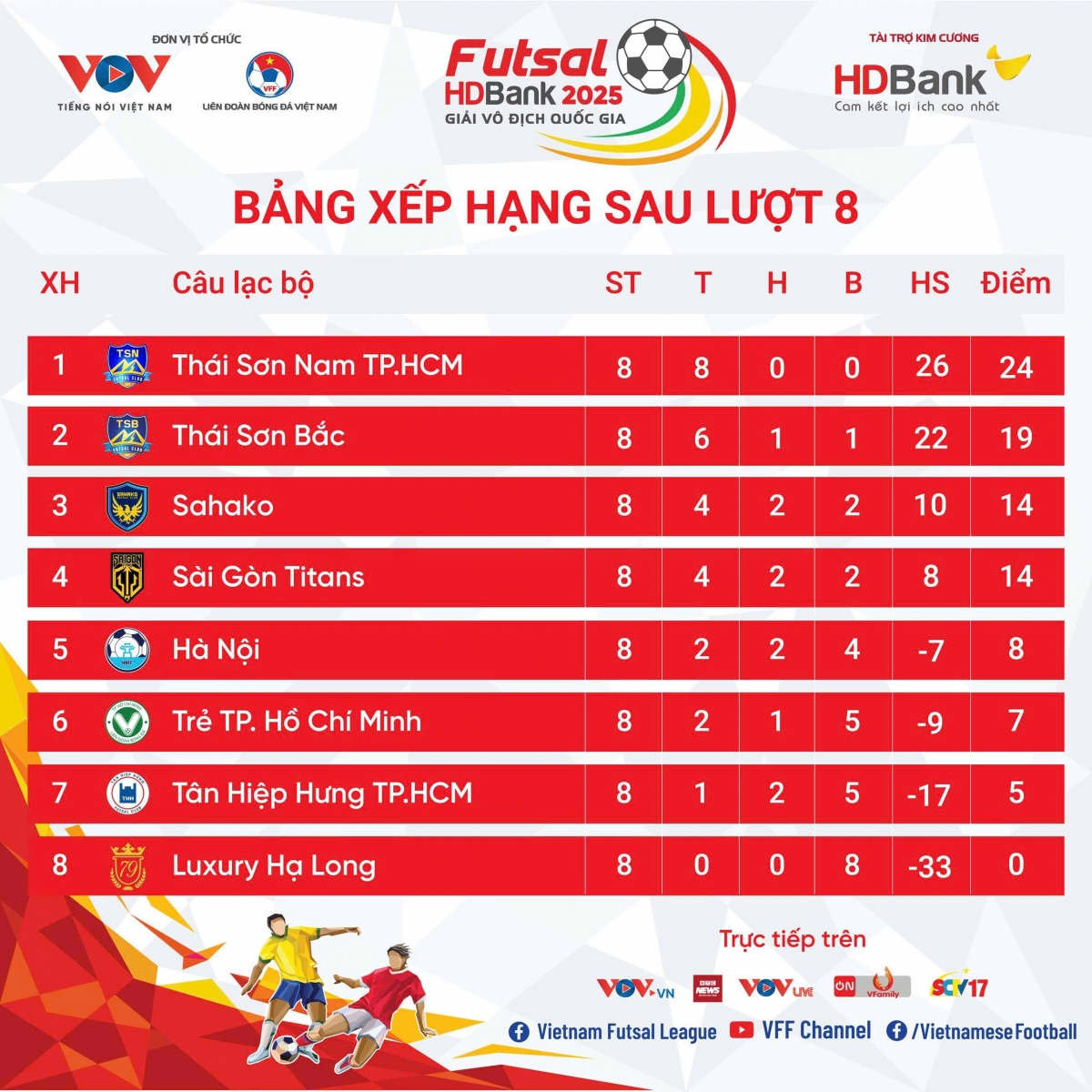 bang xep hang giai futsal hdbank vDqg 2025 moi nhat thai son nam dan dau hinh anh 1 bang xep hang giai futsal hdbank vDqg 2025 moi nhat thai son nam dan dau hinh anh 1