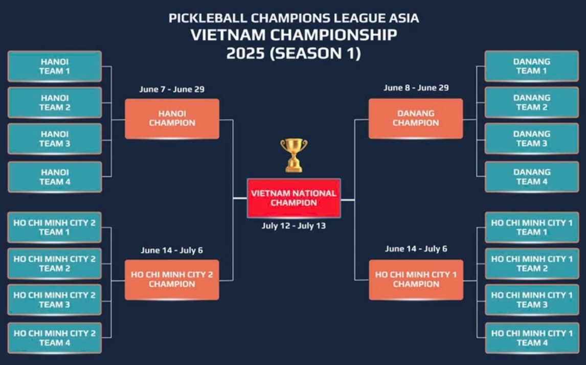 vietnam to host pickleball champion league asia 2025 season 1 picture 1 vietnam to host pickleball champion league asia 2025 season 1 picture 1