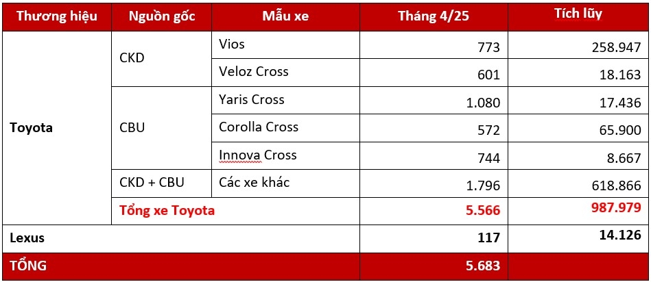 toyota yaris cross bán ra hơn 1.000 xe trong tháng 4 2025 hình ảnh 2 toyota yaris cross ban ra hon 1.000 xe trong thang 4 2025 hinh anh 2