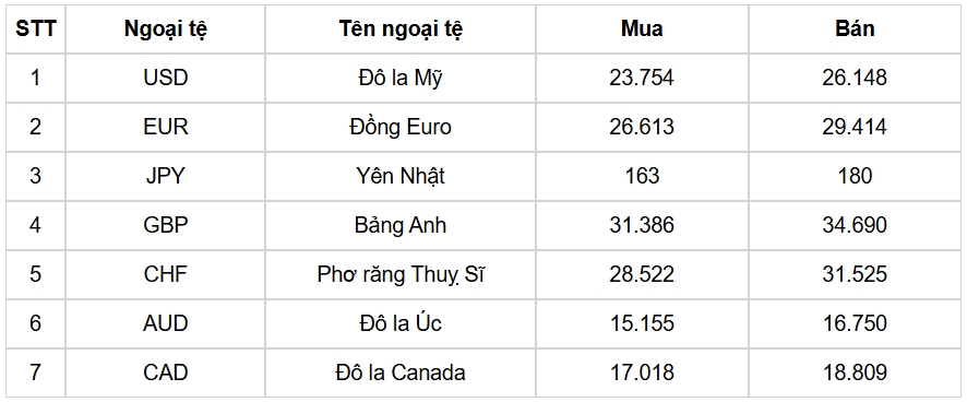 Tỷ giá USD hôm nay 10/5: Giá bán USD dừng tại mốc 26.198 đồng/USD
