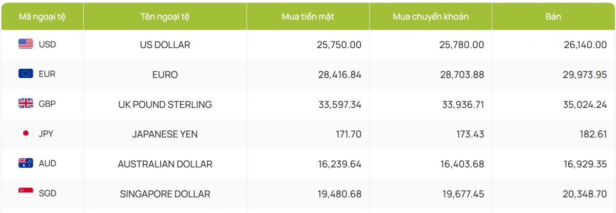 ty gia usd hom nay 12 5 gia ban usd lui ve moc 26.192 dong usd hinh anh 2