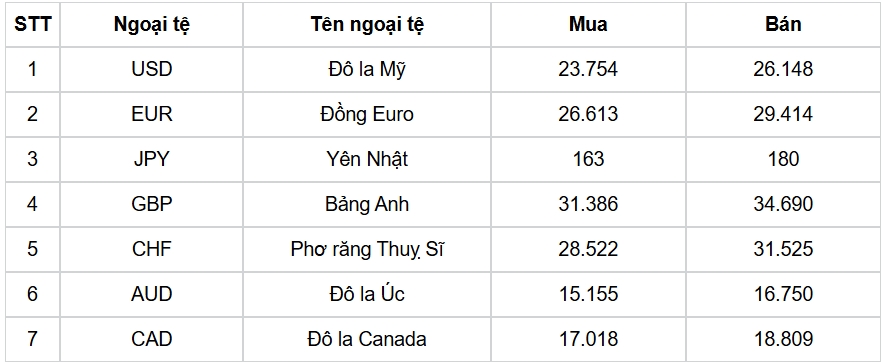 ty gia usd hom nay 12 5 gia ban usd lui ve moc 26.192 dong usd hinh anh 1
