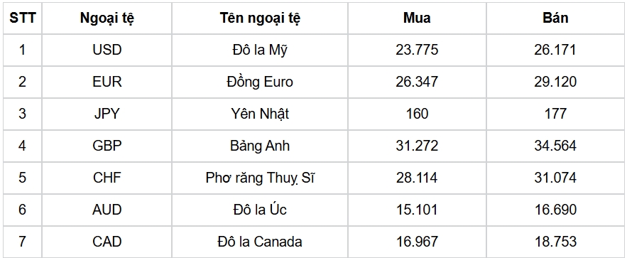 ty gia usd hom nay 14 5 chi so usd index quay dau giam con 100,92 diem hinh anh 3