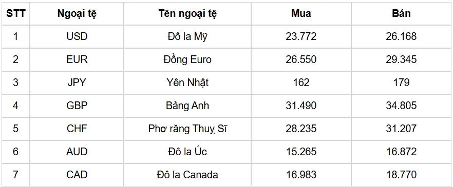 ty gia usd hom nay 16 5 gia ban usd tang len muc 26.198 dong usd hinh anh 1