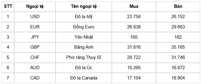 ty gia usd hom nay 27 5 ty gia trung tam giam con 24.935 dong usd hinh anh 3