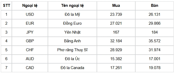 ty gia usd hom nay 28 5 gia ban usd thi truong tu do 26.370 dong usd hinh anh 3