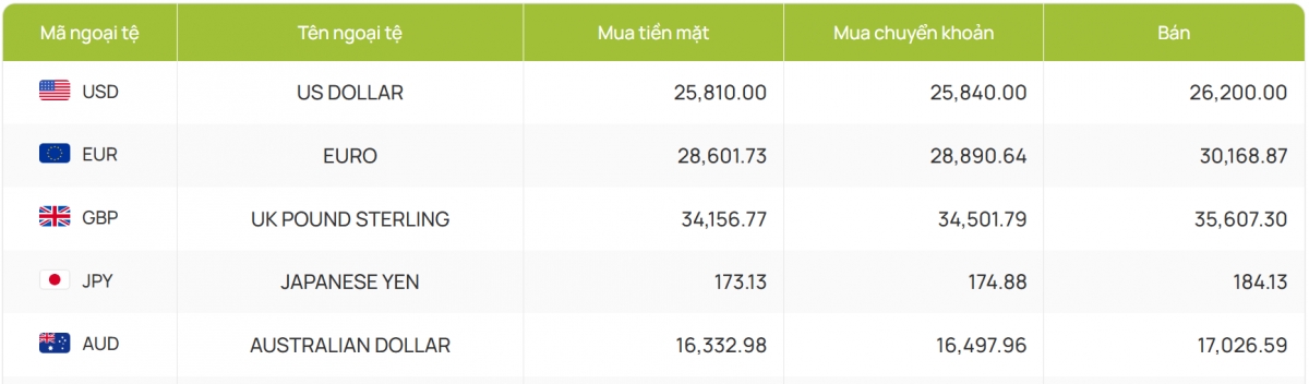 ty gia usd hom nay 30 5 gia ban usd tang len 26.226 dong usd hinh anh 4