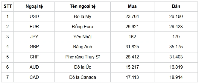 ty gia usd hom nay 30 5 gia ban usd tang len 26.226 dong usd hinh anh 3