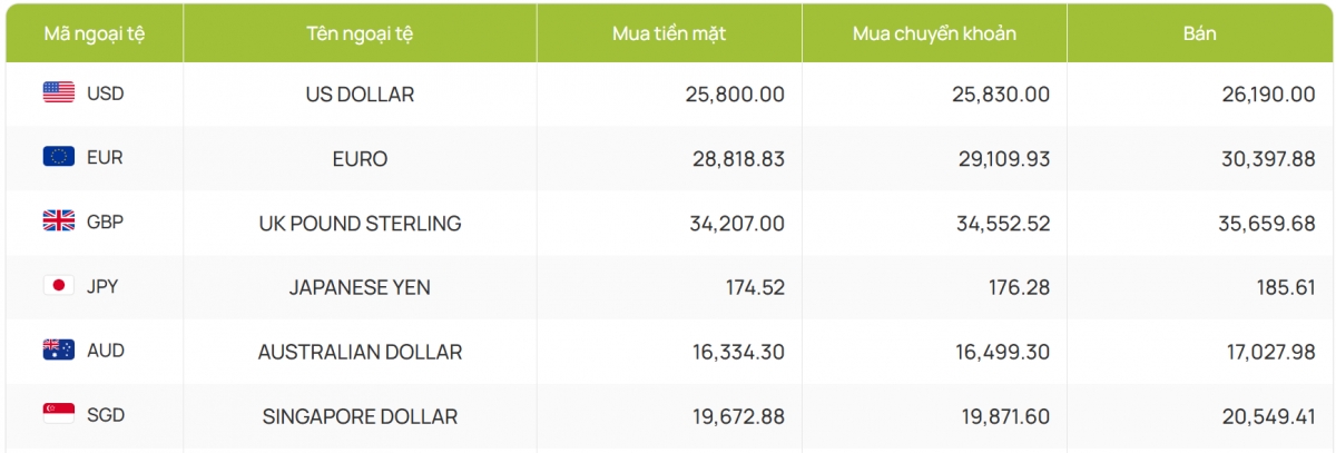 ty gia usd hom nay 30 5 gia ban usd tang len 26.226 dong usd hinh anh 2