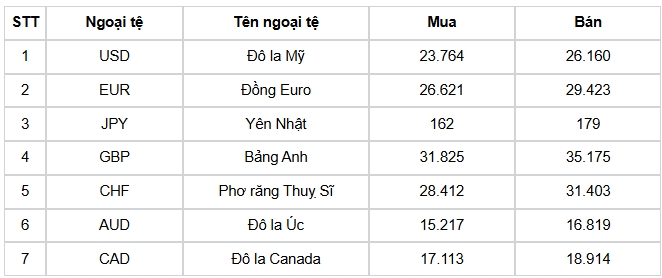 ty gia usd hom nay 30 5 gia ban usd tang len 26.226 dong usd hinh anh 1
