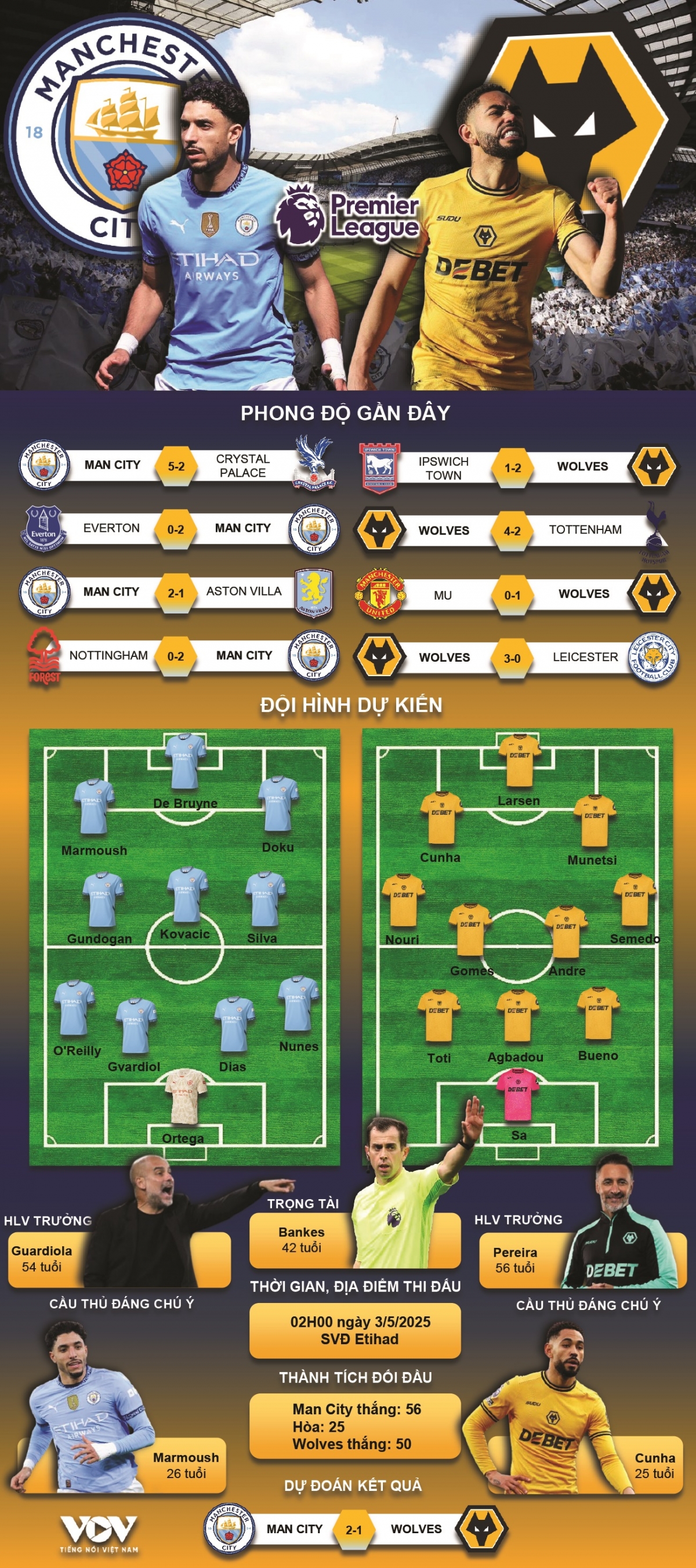 du doan ket qua va doi hinh ra san tran man city vs wolves hinh anh 1