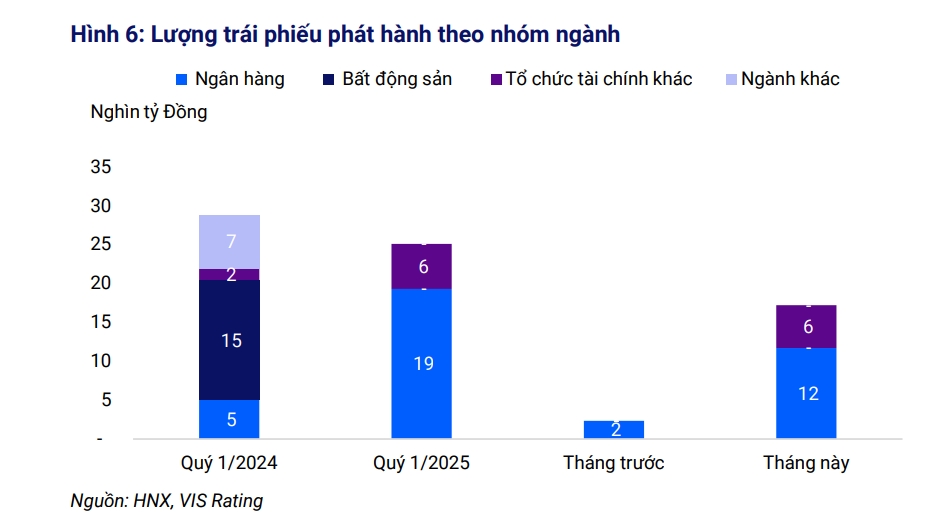 thi truong tpdn tang toc tro lai nho luc day tu nhom ngan hang va bat dong san hinh anh 1
