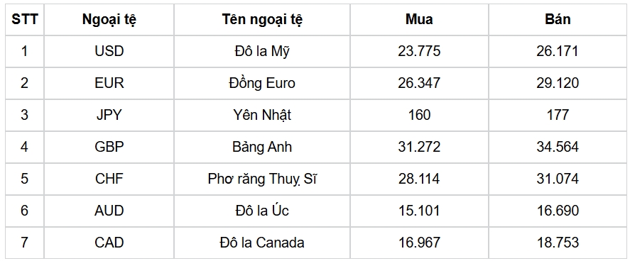 ty gia usd hom nay 14 5 chi so usd index quay dau giam con 100,92 diem hinh anh 1
