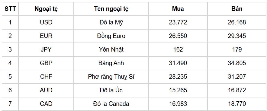 ty gia usd hom nay 16 5 ty gia trung tam giam ve 24.960 dong usd hinh anh 1