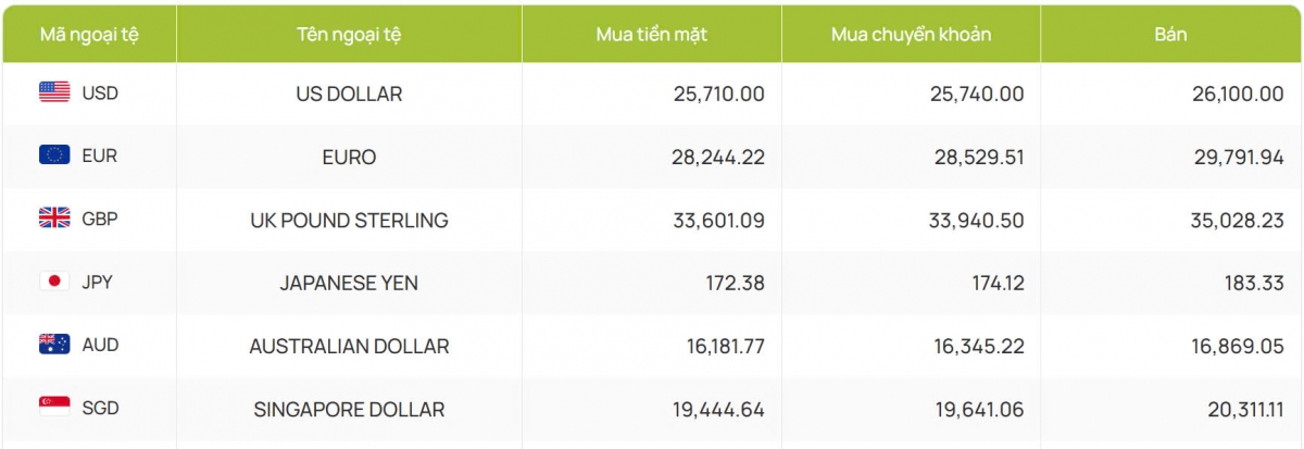 ty gia usd hom nay 19 5 gia ban usd tang nhe, dat 26.200 dong usd hinh anh 2