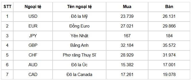 ty gia usd hom nay 28 5 gia ban usd thi truong tu do 26.370 dong usd hinh anh 1