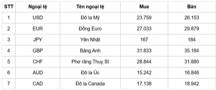 ty gia usd hom nay 5 5 gia ban usd giam ve muc 26.191 dong usd hinh anh 1