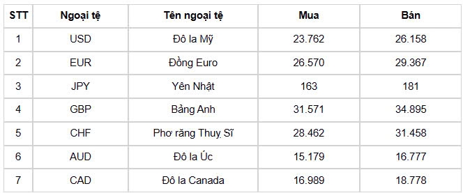 ty gia usd hom nay 19 5 gia ban usd tang nhe, dat 26.200 dong usd hinh anh 1