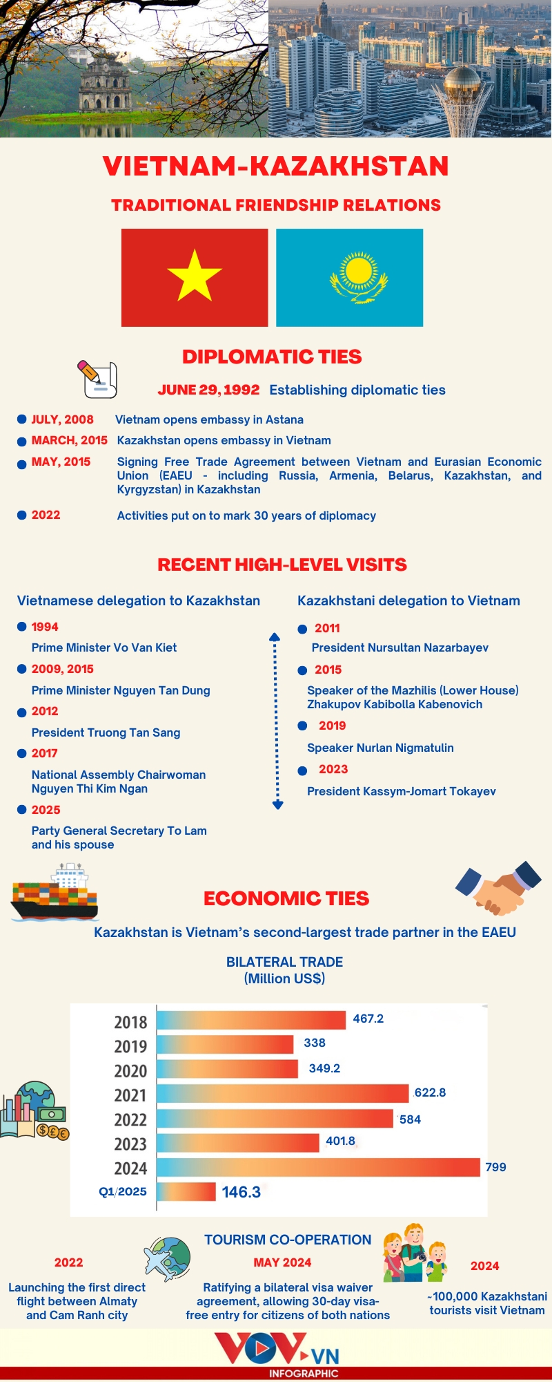 significant milestones in vietnam-kazakhstan traditional friendship ties picture 1