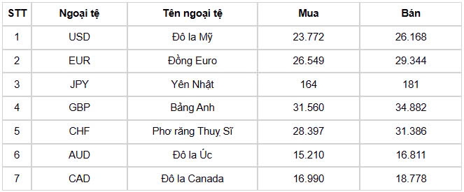 ty gia usd hom nay 20 5 ty gia trung tam giam xuong con 24.968 dong usd hinh anh 1