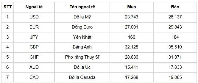 ty gia usd hom nay 27 5 ty gia trung tam giam con 24.935 dong usd hinh anh 1