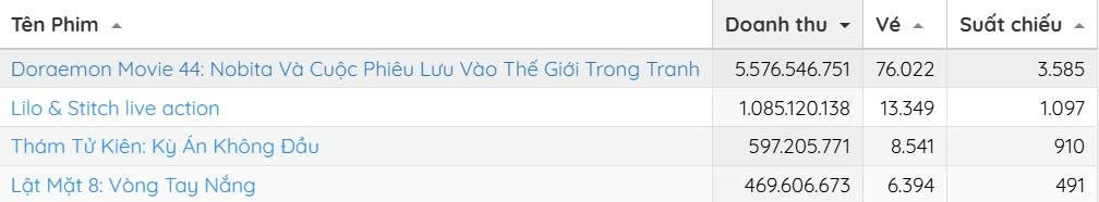 doraemon va lilo stitch vuot mat 2 sieu pham phim viet hinh anh 1 doraemon va lilo stitch vuot mat 2 sieu pham phim viet hinh anh 1
