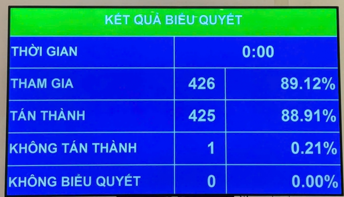 quoc hoi thong qua quy dinh dan nhan nang luong voi vat lieu xay dung hinh anh 1