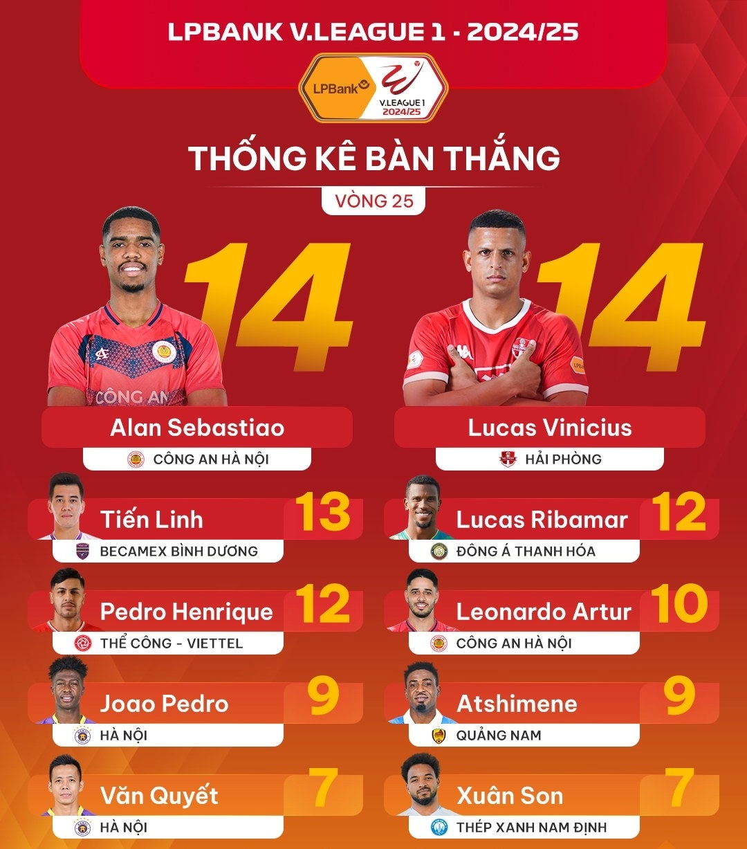 Tiến Linh rộng cửa giành danh hiệu “Vua phá lưới” V-League 2024/2025