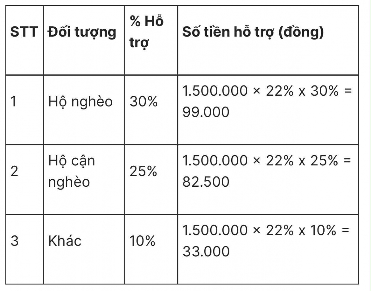 tu 1 7, thay the muc luong co so bang muc tham chieu de dong bhxh cho nguoi lao dong hinh anh 4 tu 1 7, thay the muc luong co so bang muc tham chieu de dong bhxh cho nguoi lao dong hinh anh 4