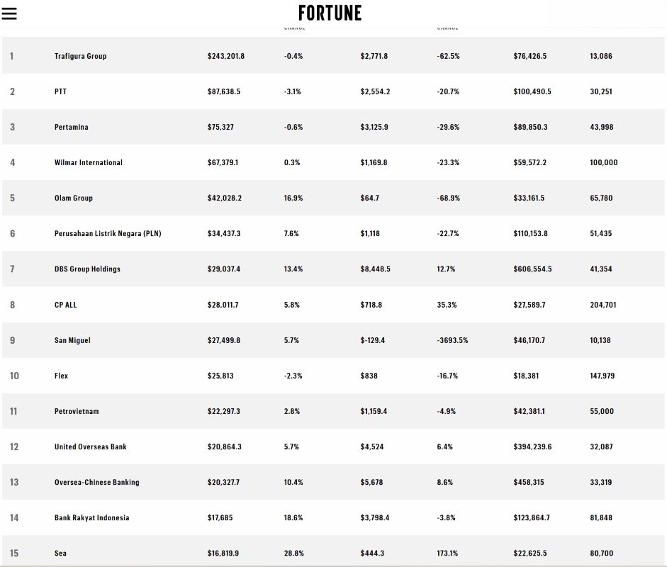petrovietnam đứng thứ 11 trong bảng xếp hạng fortune southeast asia 500 hình ảnh 1 petrovietnam dung thu 11 trong bang xep hang fortune southeast asia 500 hinh anh 1