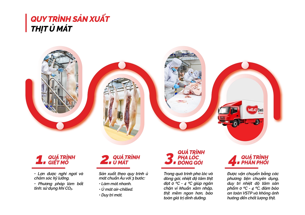 quy trình sản xuất thịt ủ mát an toàn, truy xuất được nguồn gốc hình ảnh 3 quy trinh san xuat thit u mat an toan, truy xuat duoc nguon goc hinh anh 3