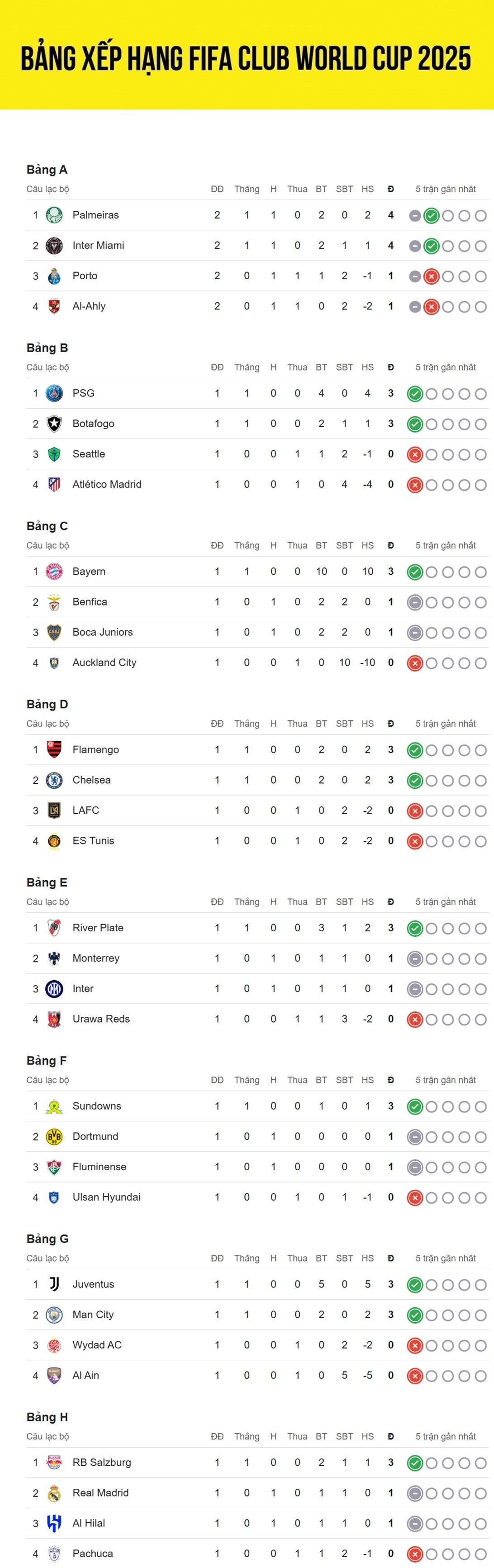 bảng xếp hạng fifa club world cup 2025 mới nhất messi và inter miami thẳng tiến hình ảnh 1 bang xep hang fifa club world cup 2025 moi nhat messi va inter miami thang tien hinh anh 1