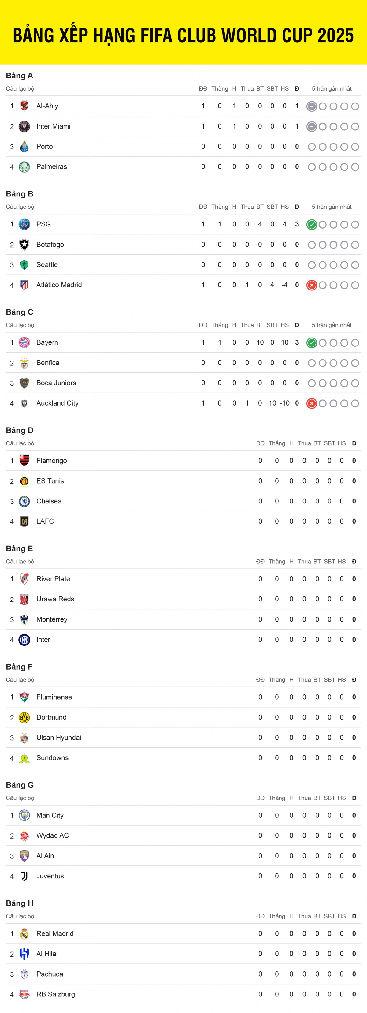 bang xep hang fifa club world cup 2025 moi nhat psg gay an tuong hinh anh 1
