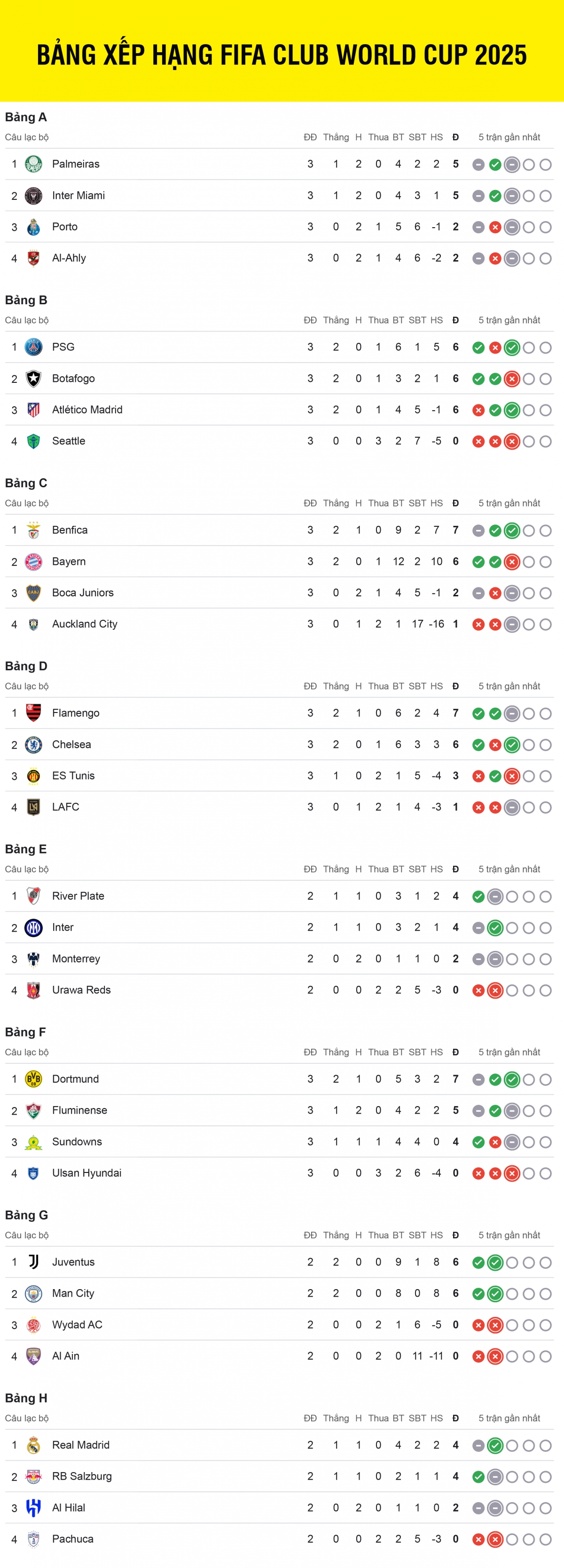 bảng xếp hạng fifa club world cup 2025 mới nhất xác định 10 đội vào vòng 1 8 hình ảnh 1 bang xep hang fifa club world cup 2025 moi nhat xac dinh 10 doi vao vong 1 8 hinh anh 1