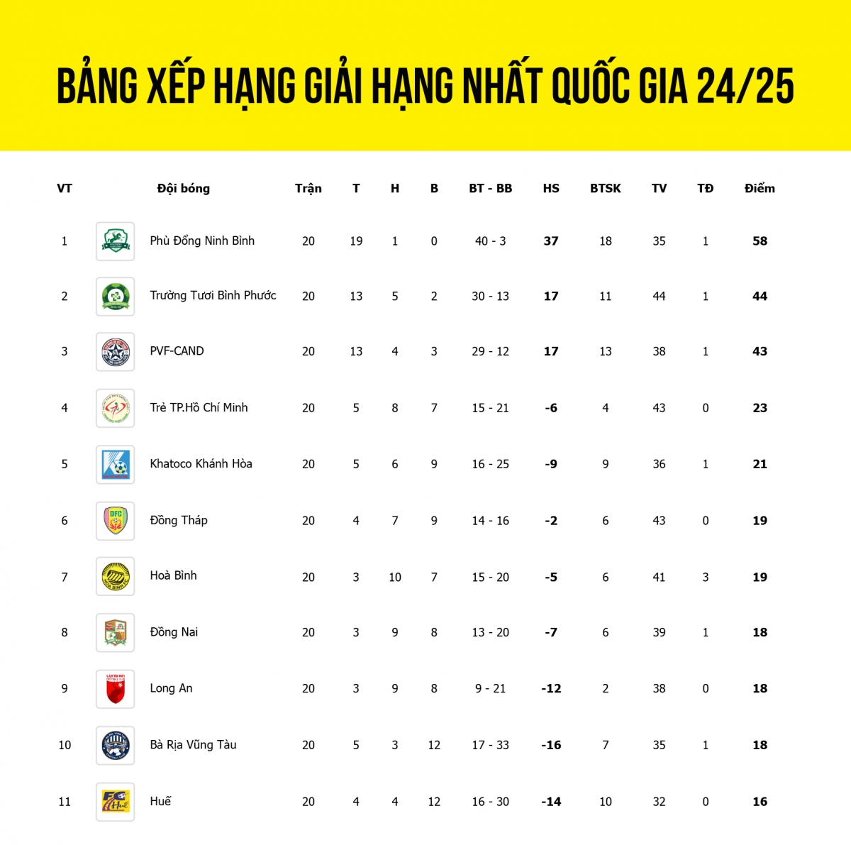 Bảng xếp hạng giải hạng Nhất Quốc gia 2024/2025 chung cuộc