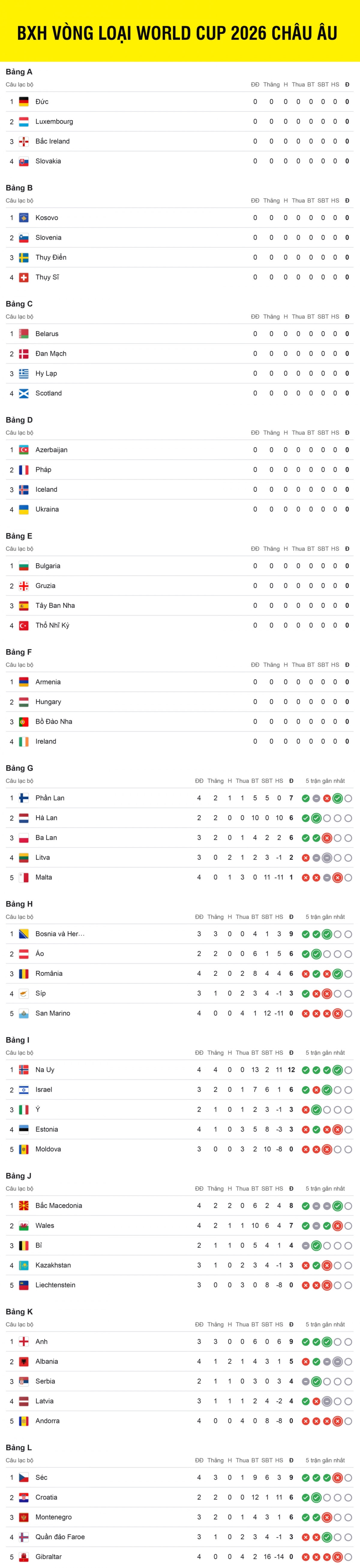 bảng xếp hạng vòng loại world cup 2026 khu vực châu Âu mới nhất hình ảnh 1 bang xep hang vong loai world cup 2026 khu vuc chau Au moi nhat hinh anh 1