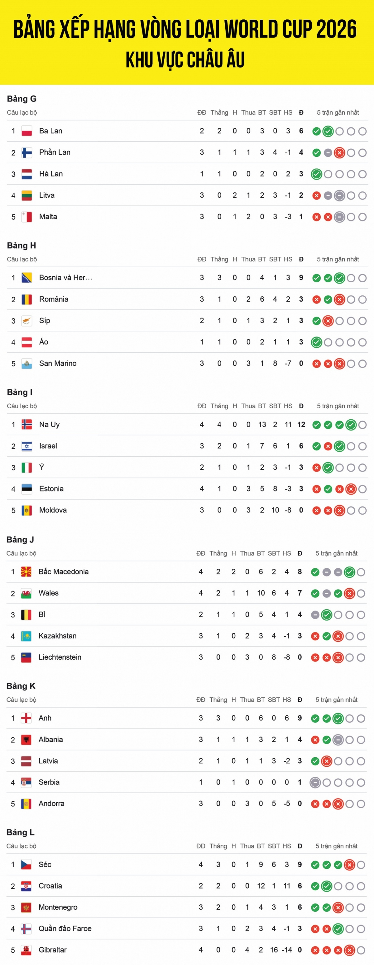 bảng xếp hạng vòng loại world cup 2026 khu vực châu Âu mới nhất hình ảnh 1 bang xep hang vong loai world cup 2026 khu vuc chau Au moi nhat hinh anh 1