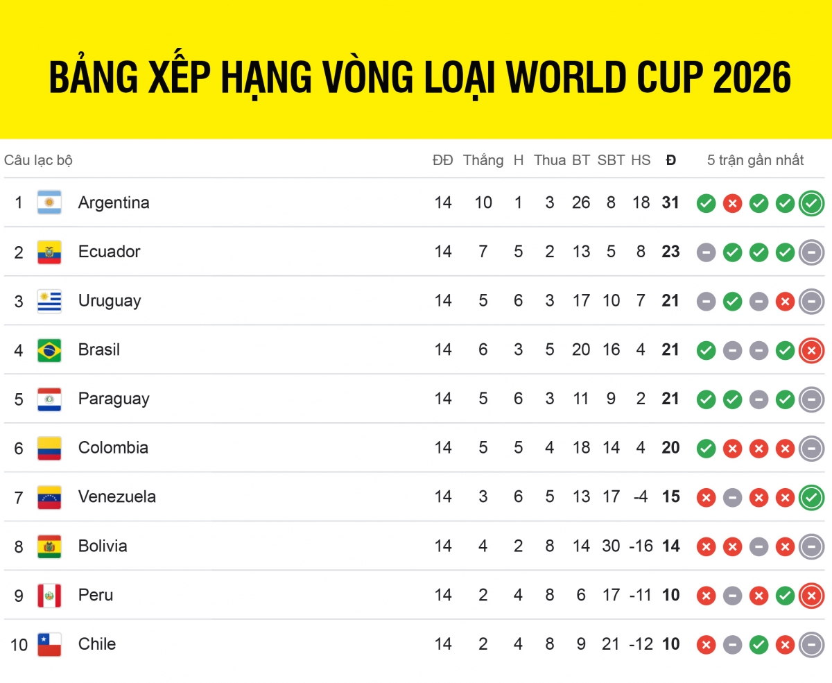 bảng xếp hạng vòng loại world cup 2026 khu vực nam mỹ mới nhất hình ảnh 1 bang xep hang vong loai world cup 2026 khu vuc nam my moi nhat hinh anh 1